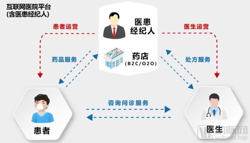 医患经纪人 数字化营销 月销售增长40 ,鹿鹿通如何拓宽互联网医院 服务 边界 汇氿爬山虎加速营